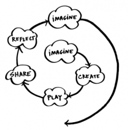 Aprenentatge creatiu amb Snap! (I)